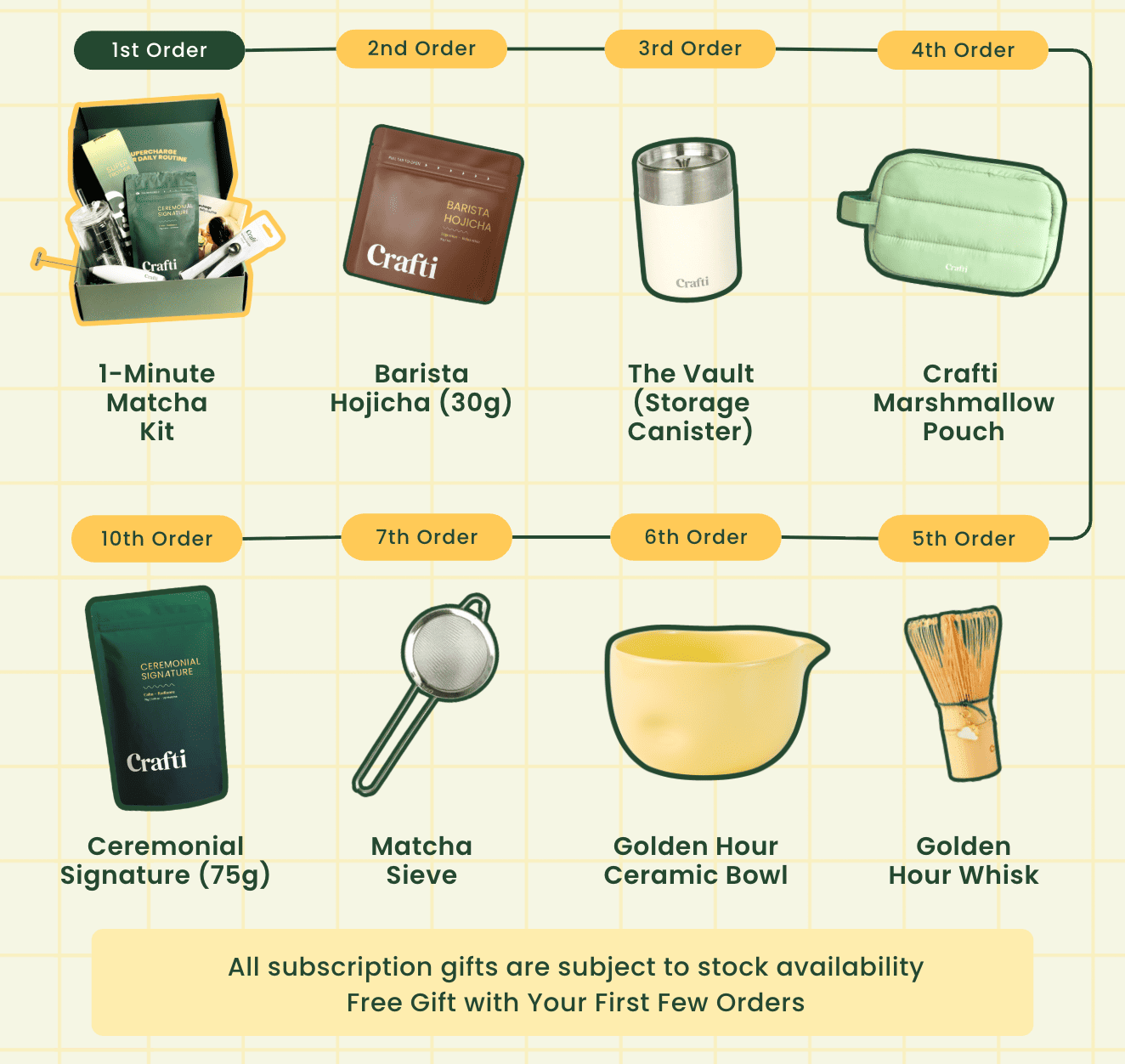 Free gift timeline: a new free gift on each of your subscription orders